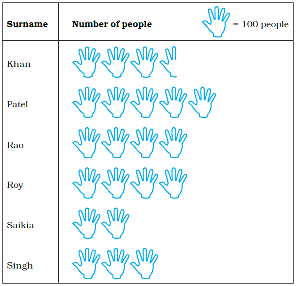 Page 76 Chapter 5 Class 6th NCERT Exemplar Page 76 Chapter 5 Class 6th NCERT Exemplar